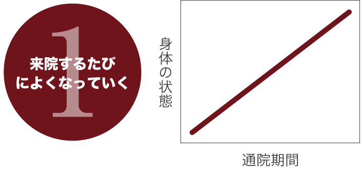 来るたびによくなっていく