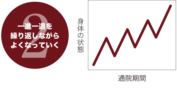 一進一退を繰り返しながらよくなっていく