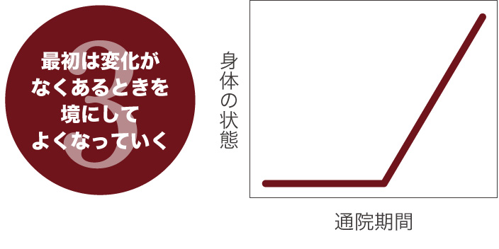 最初は変化がなくあるときを境にしてよくなっていく