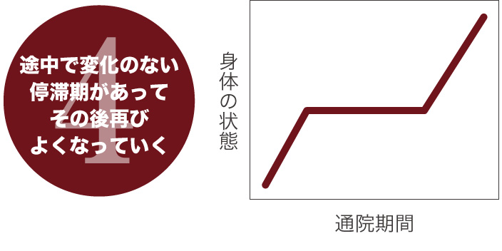 途中で変化のない停滞期があってその後再びよくなっていく
