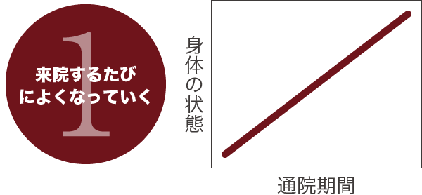 ①来院するたびによくなっていく