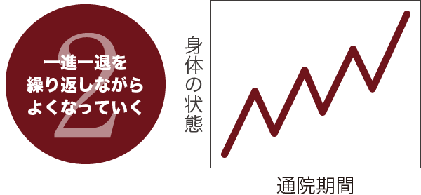 ②一進一退を繰り返しながらよくなっていく