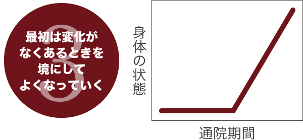 ③最初は変化がなく、あるときを境によくなっていく