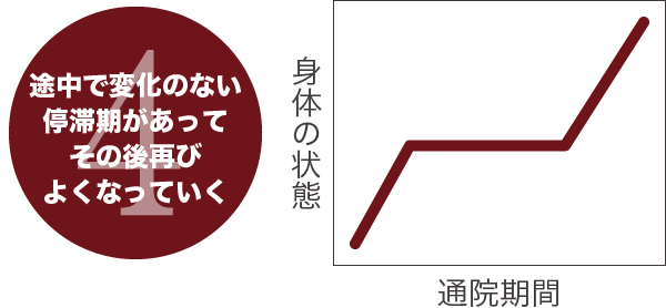 ④途中で変化のない停滞期があってその後再びよくなっていく