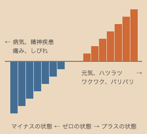 「脳ストレス解消」治療（メンテナンス治療）